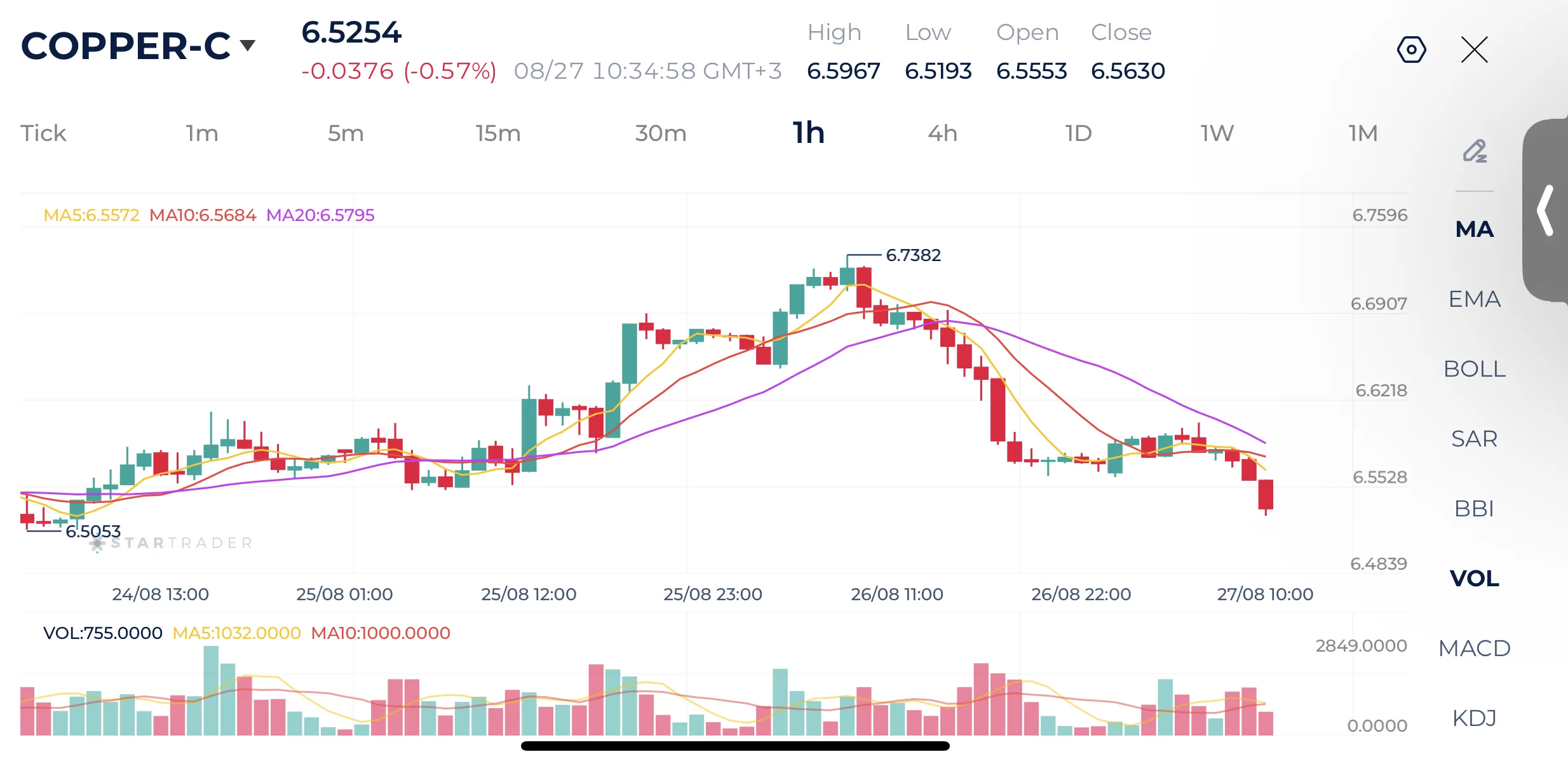 Biểu đồ Đồng 1H