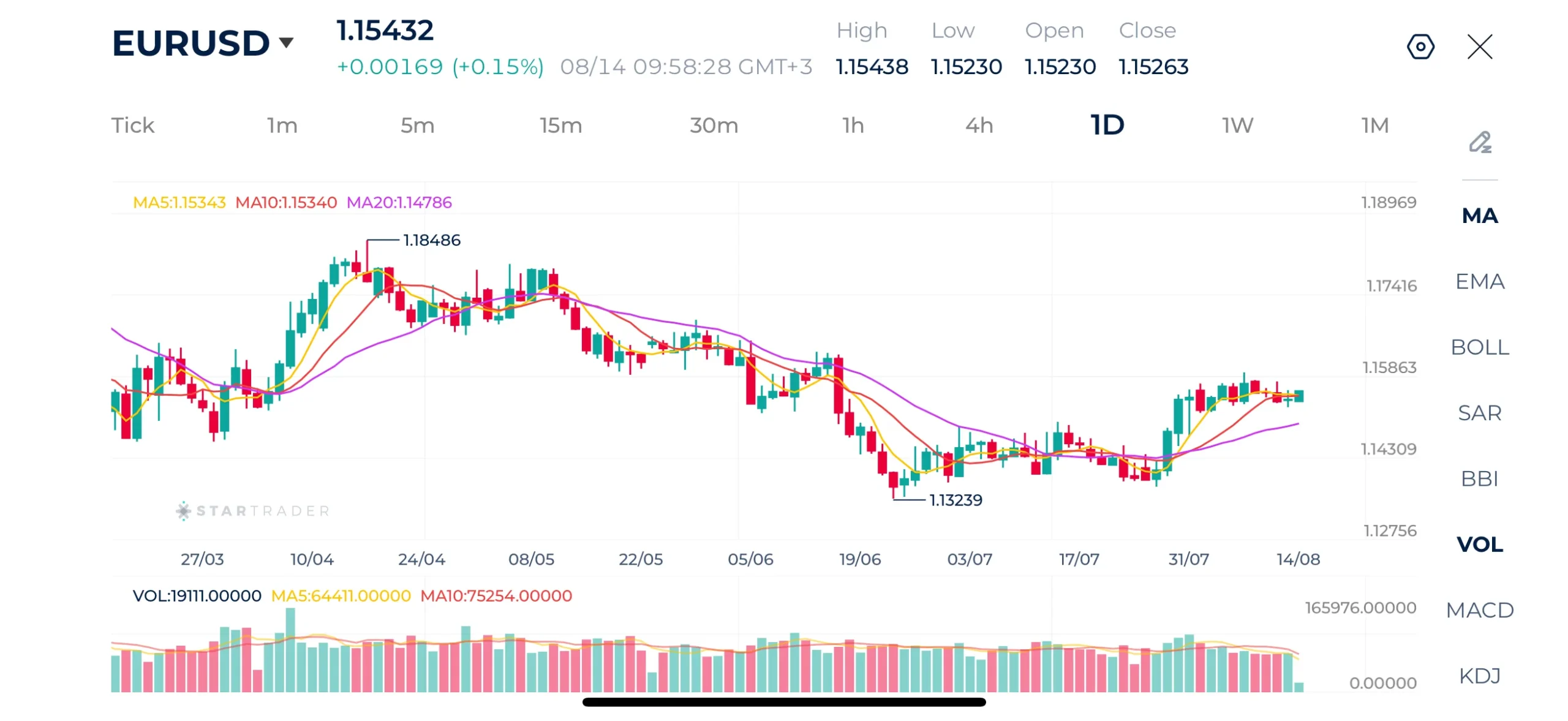 Biểu đồ EURUSD khung ngày