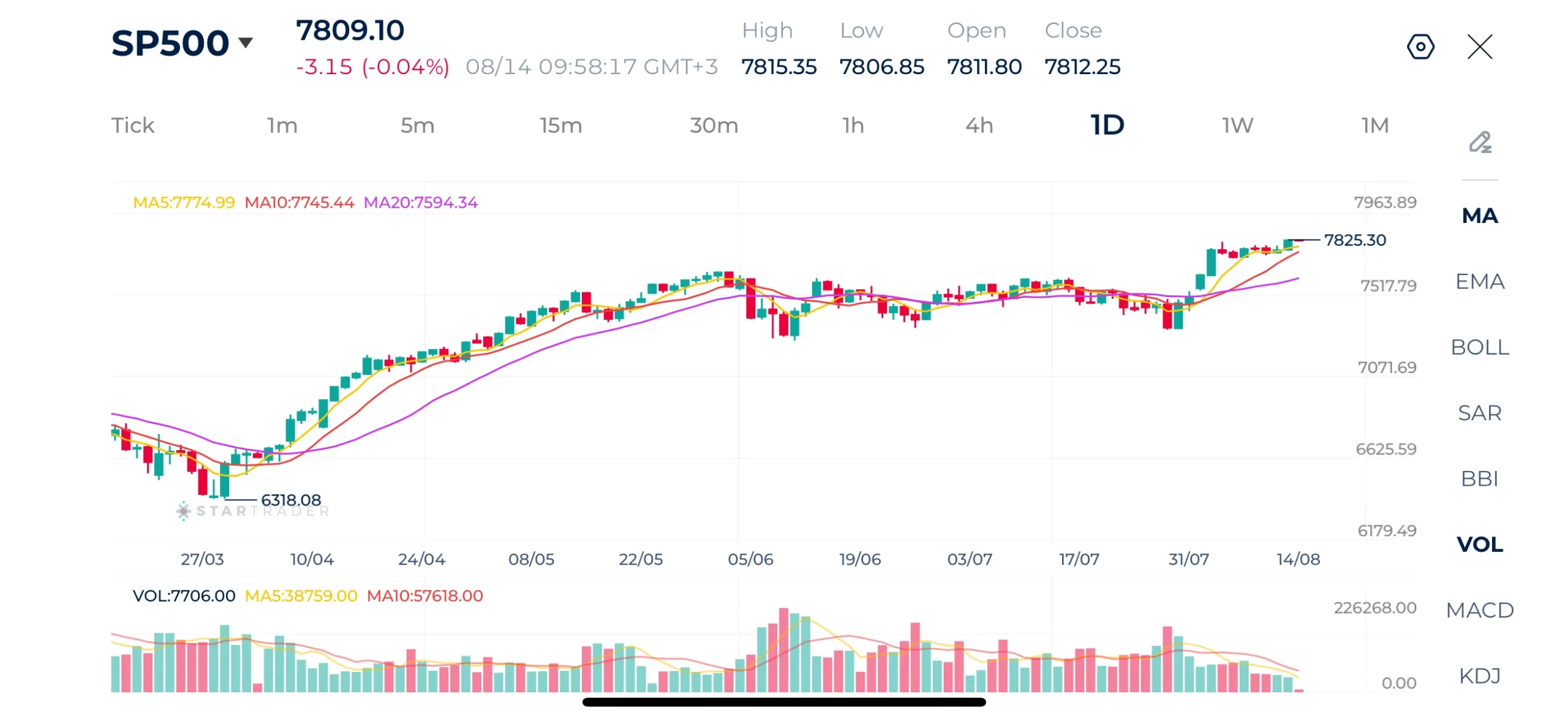 Biểu đồ S&P 500 khung ngày