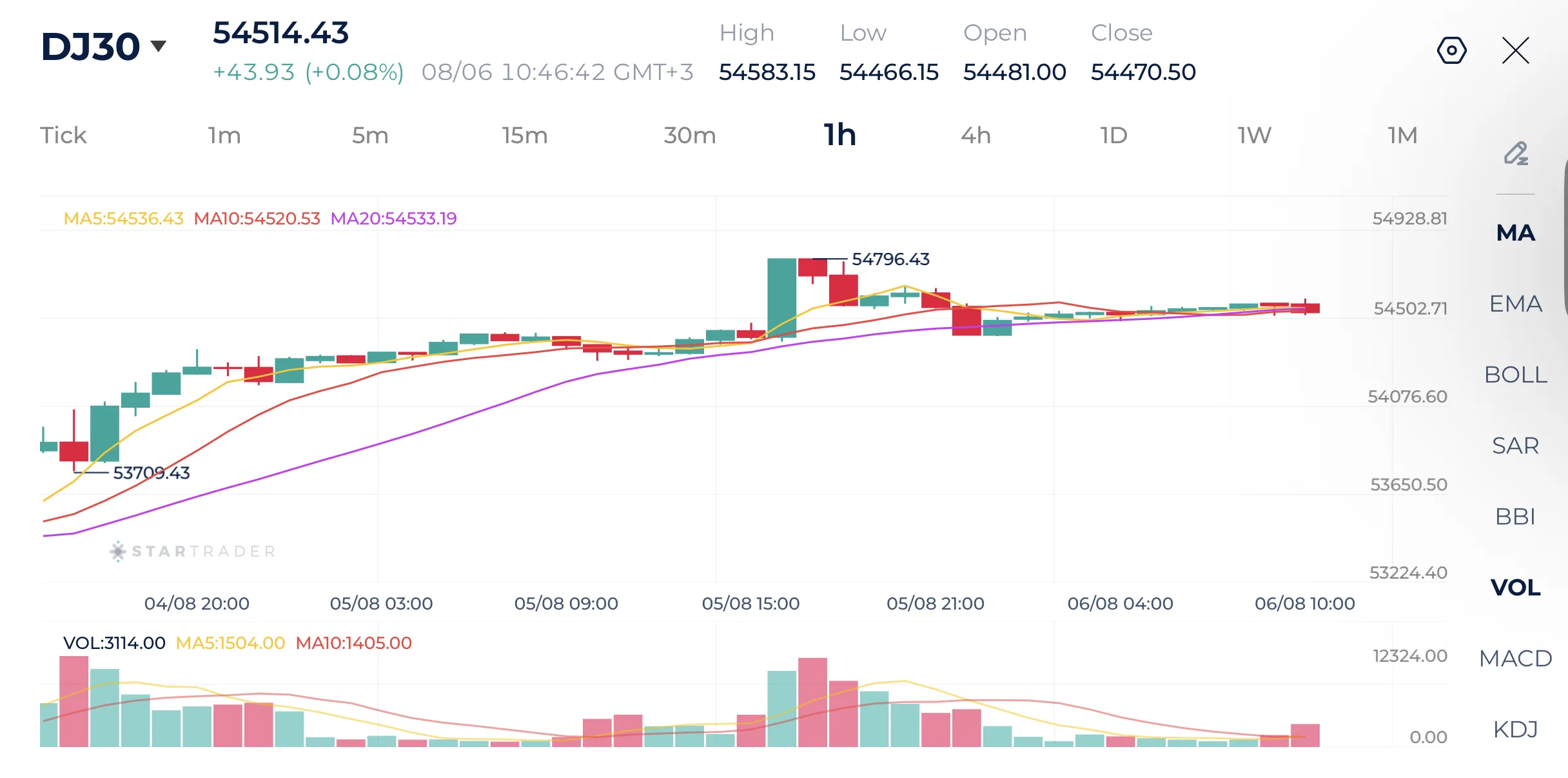 Biểu đồ Dow Jones khung 1H
