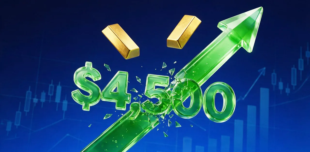 Vàng tăng vọt trên 4.500 USD khi Chỉ số Đô la Mỹ giảm xuống dưới 99,00