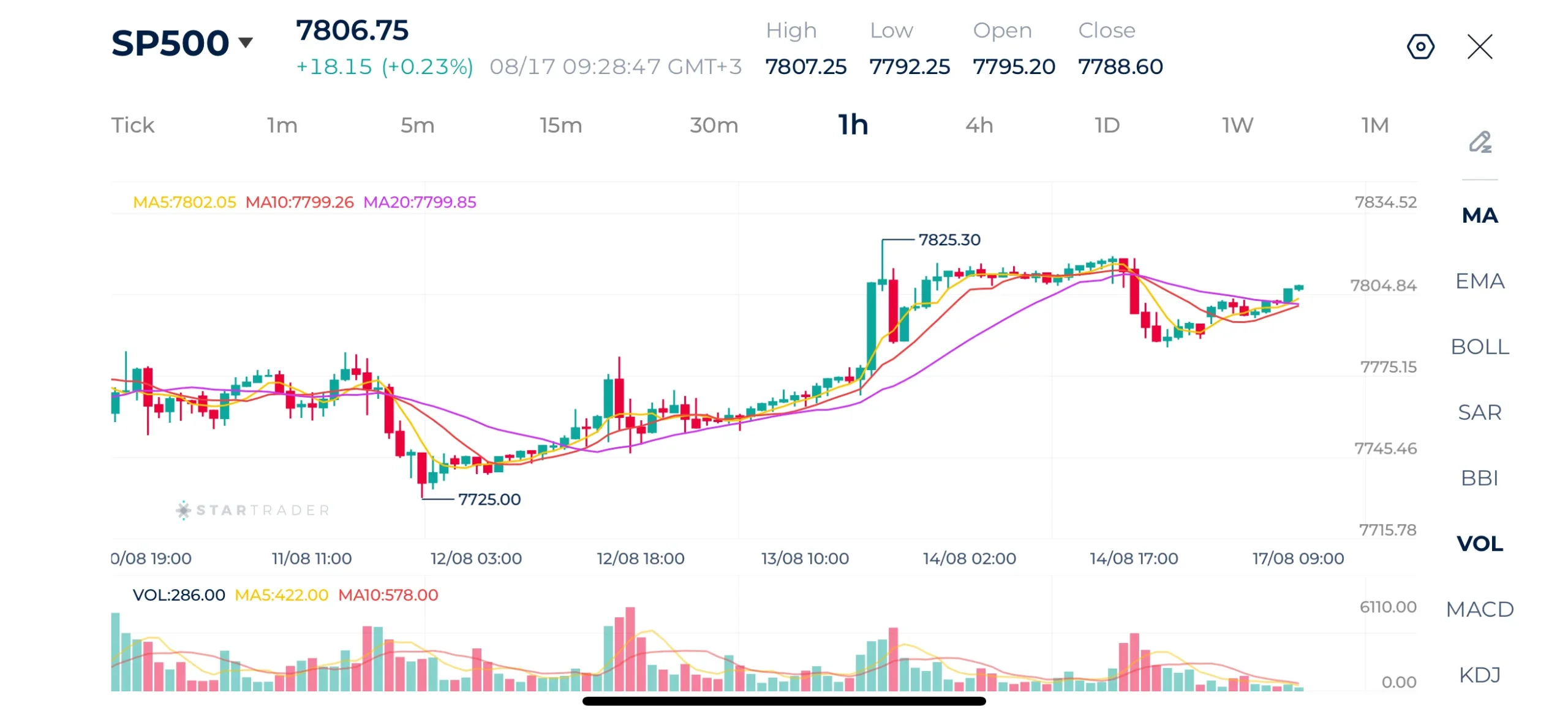 Biểu đồ S&P 500 khung 1H