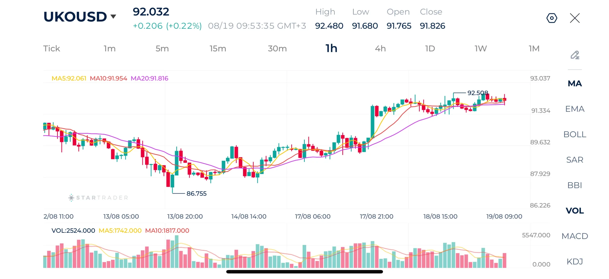 Biểu đồ Brent khung 1H
