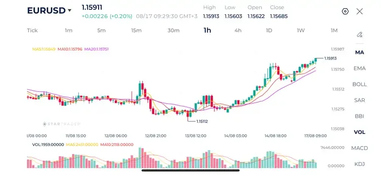 Biểu đồ EURUSD khung 1H