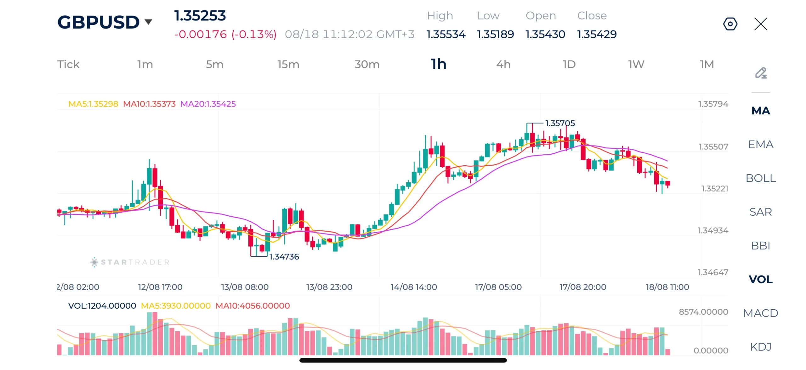 Biểu đồ GBPUSD khung 1H