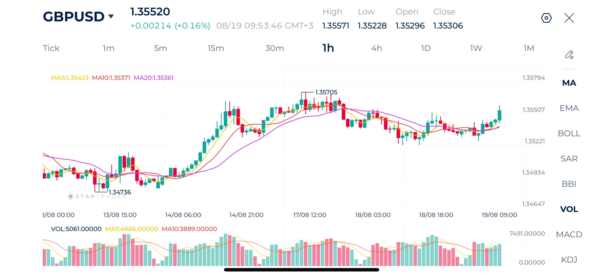 Biểu đồ GBPUSD khung 1H