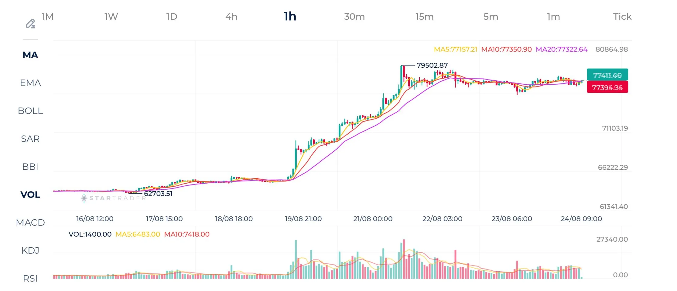 Biểu đồ Bitcoin 1H