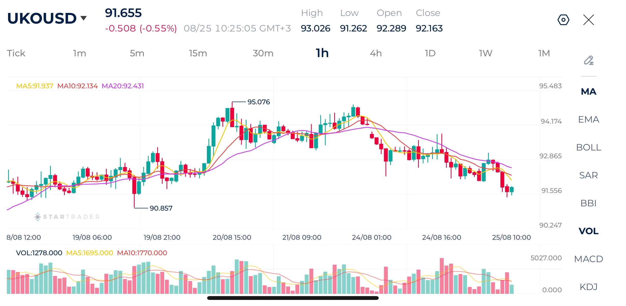 Biểu đồ Brent 1H