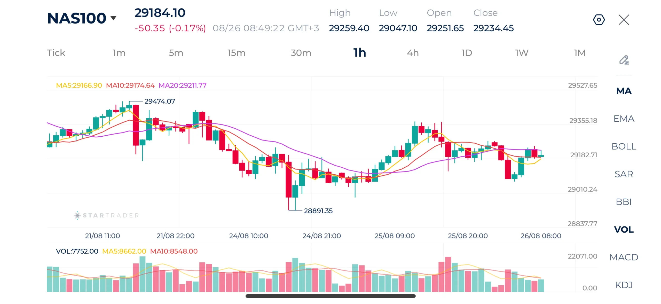 Biểu đồ Nasdaq 100 1H